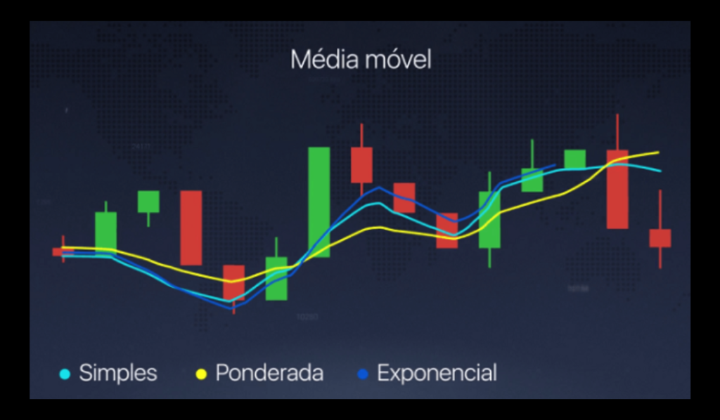 Gráfico de médias móveis com três tipos de médias