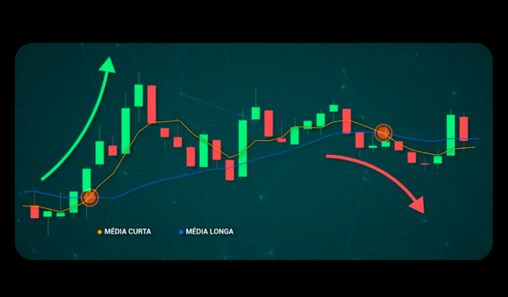 Gráfico com médias móveis e tendências de mercado