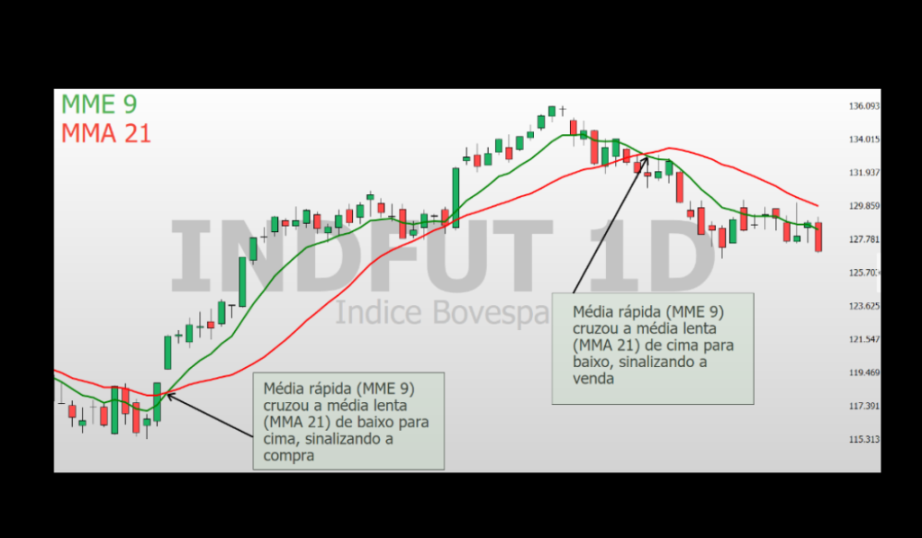 Gráfico do Índice Bovespa com médias móveis