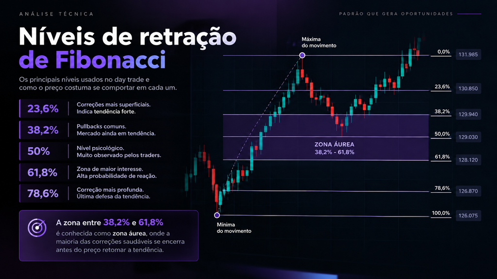 Fibonaccinodaytradecomousarosniveisderetracao2